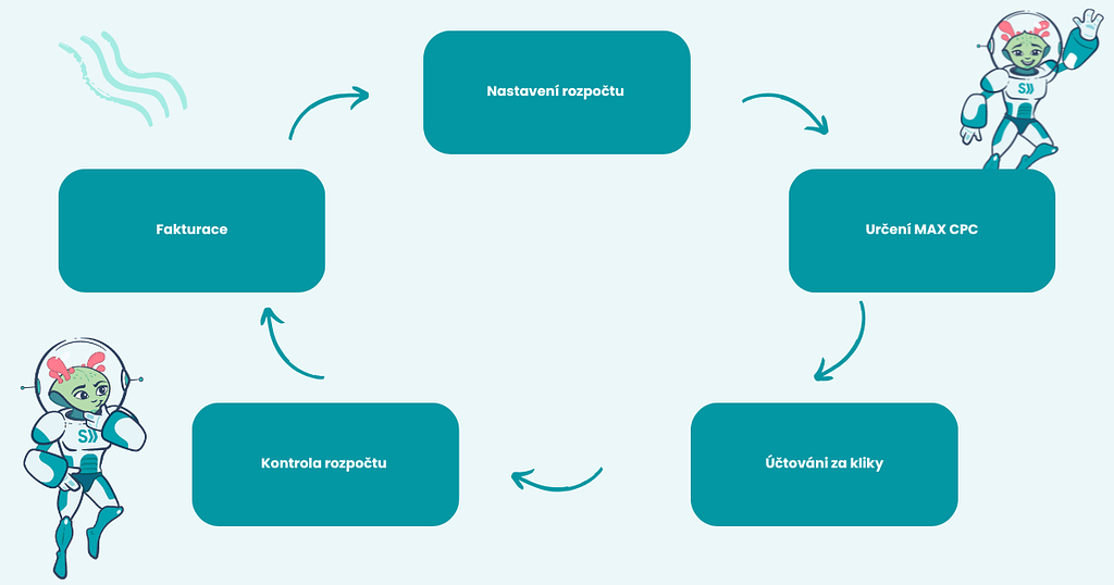 Diagramy plateb za PPC reklamy