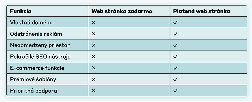 Bezplatné vs. placené řešení - porovnání