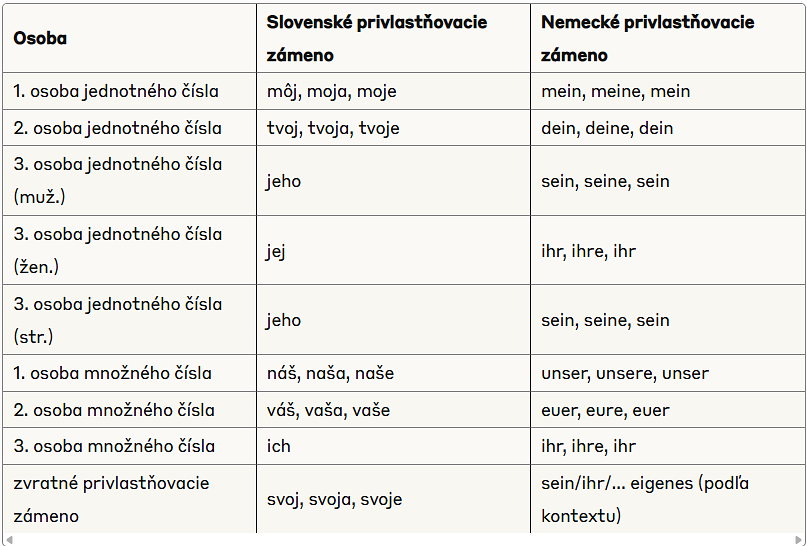 Základné tvary privlastňovacích zámen.