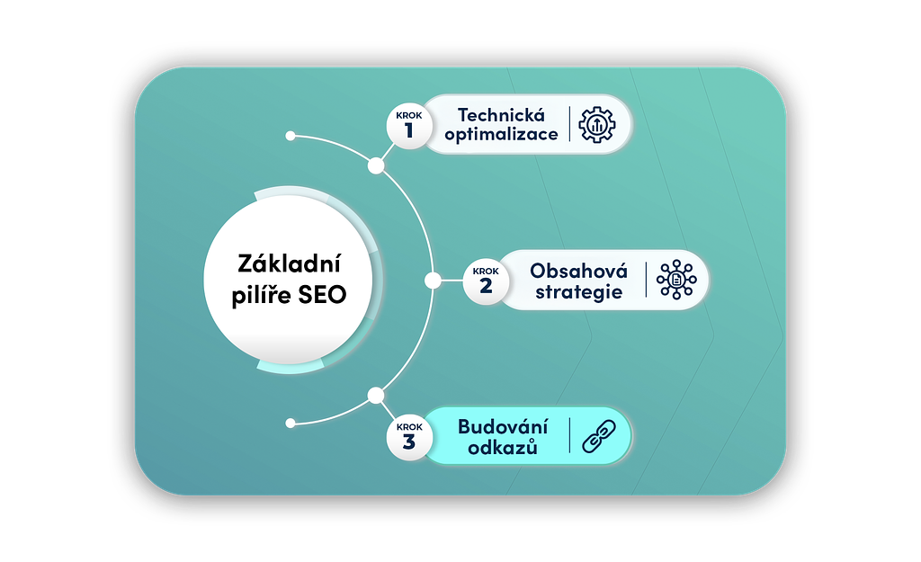 Základní pilíře SEO.